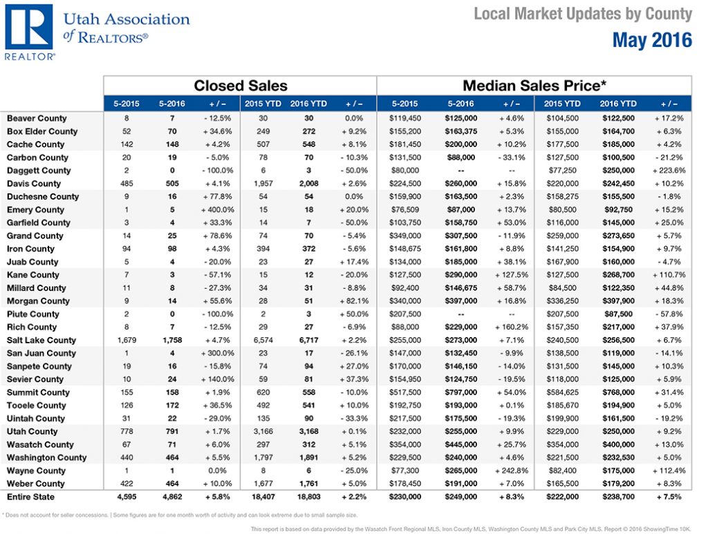 Local Market Updates (LMU)