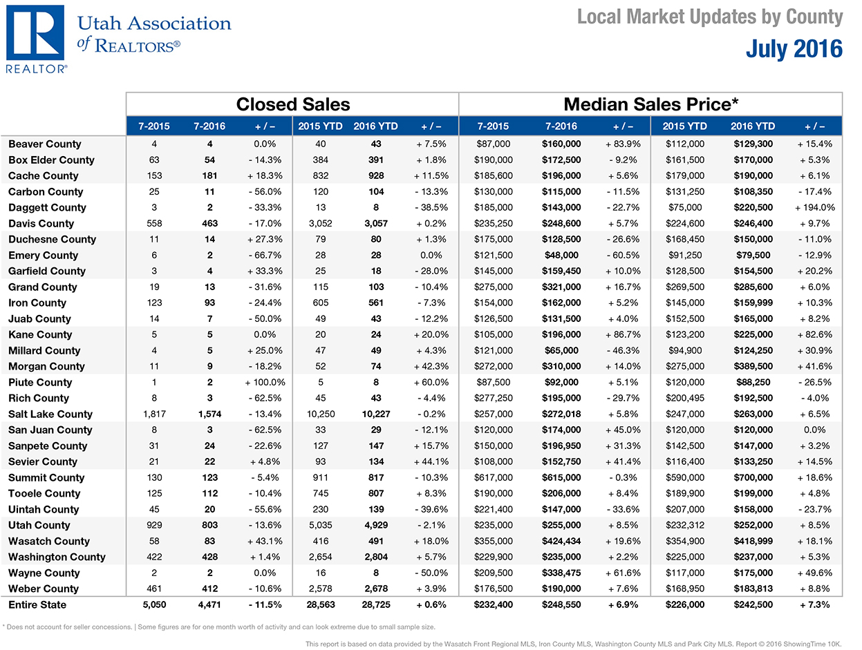 Local Market Updates (LMU)