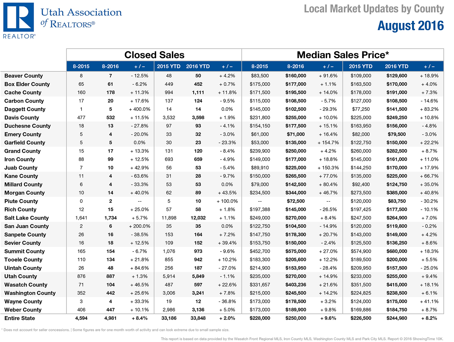 Local Market Updates (LMU)